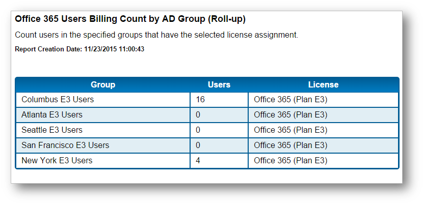 Billing Report by AD Group