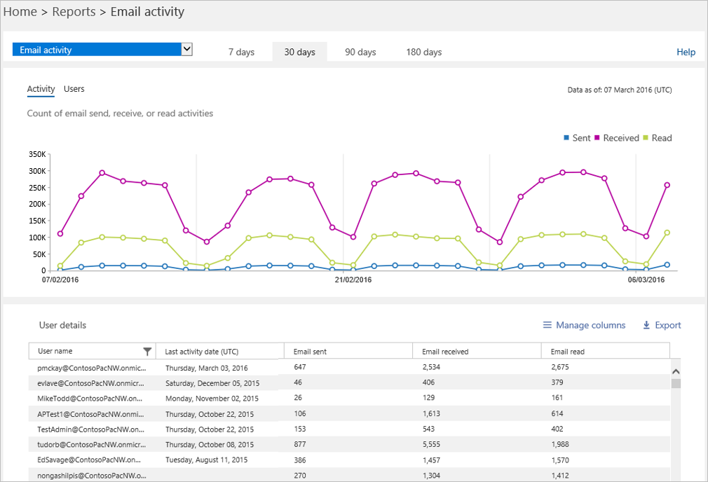 Microsoft adds great reporting to Office 365 Portal