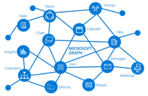 a unified set of APIs providing a consistent data model and programmability approach across all Microsoft cloud offerings