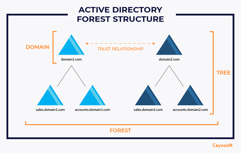 Active Directory Forest - What is an AD Forest
