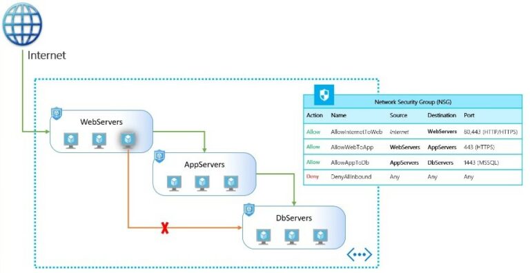 A Practical Guide to Mastering Azure Application Security Groups
