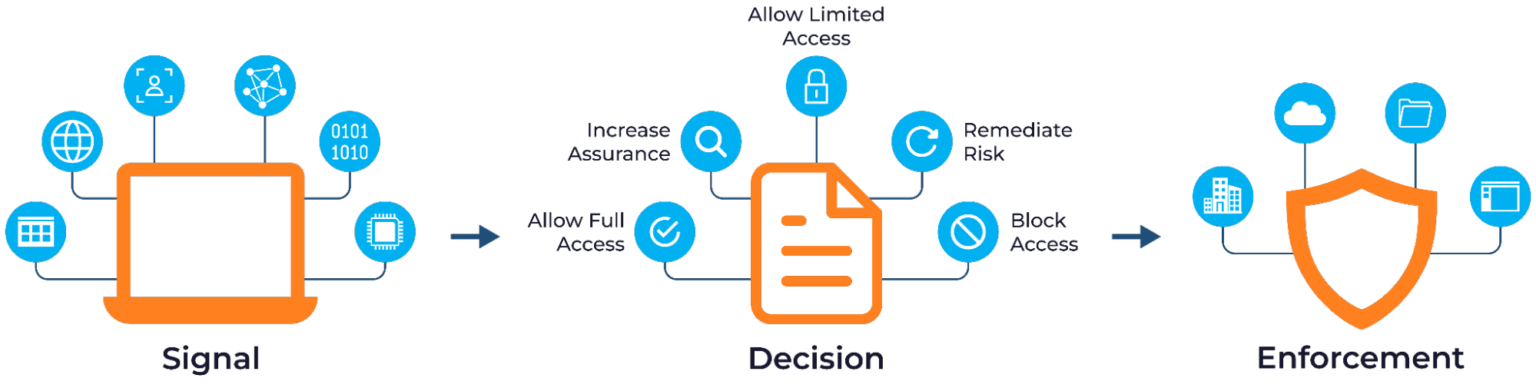 Essential Concepts of Azure Security Defaults