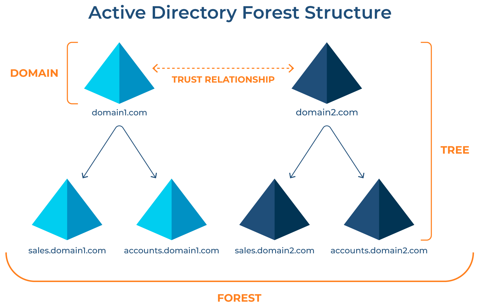 Active Directory Layout Diagram Active Directory Layout Diagram