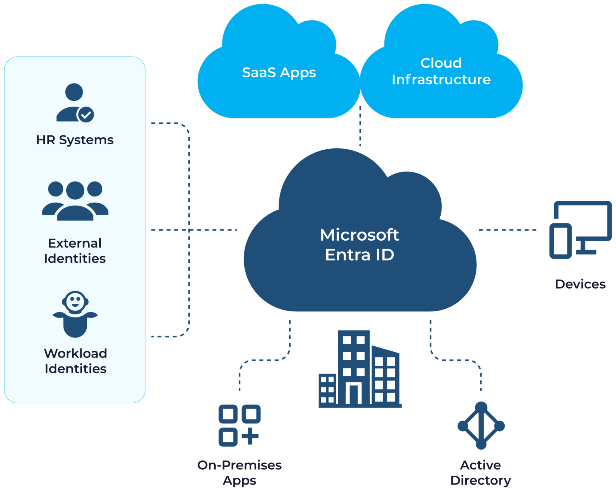 Microsoft Entra A Technical Overview With Focus On Entra ID