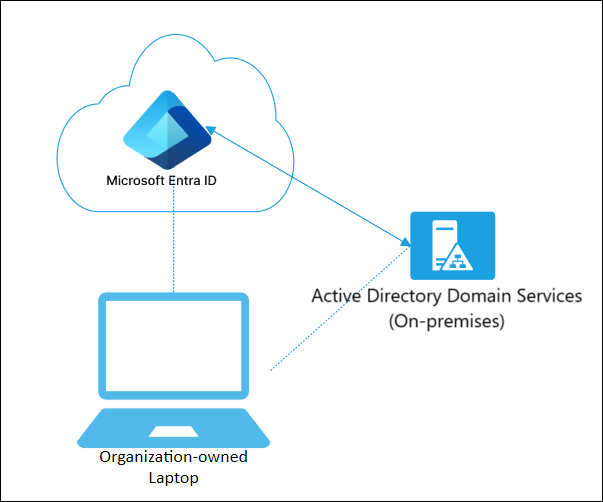 Implementing Microsoft Entra hybrid joined devices (source)