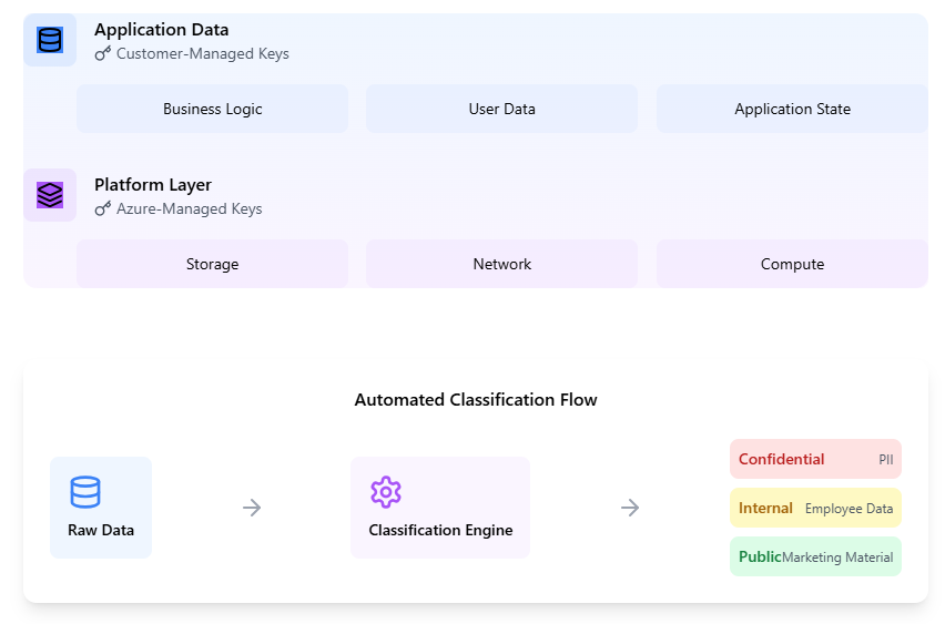 Double encryption with automated classification