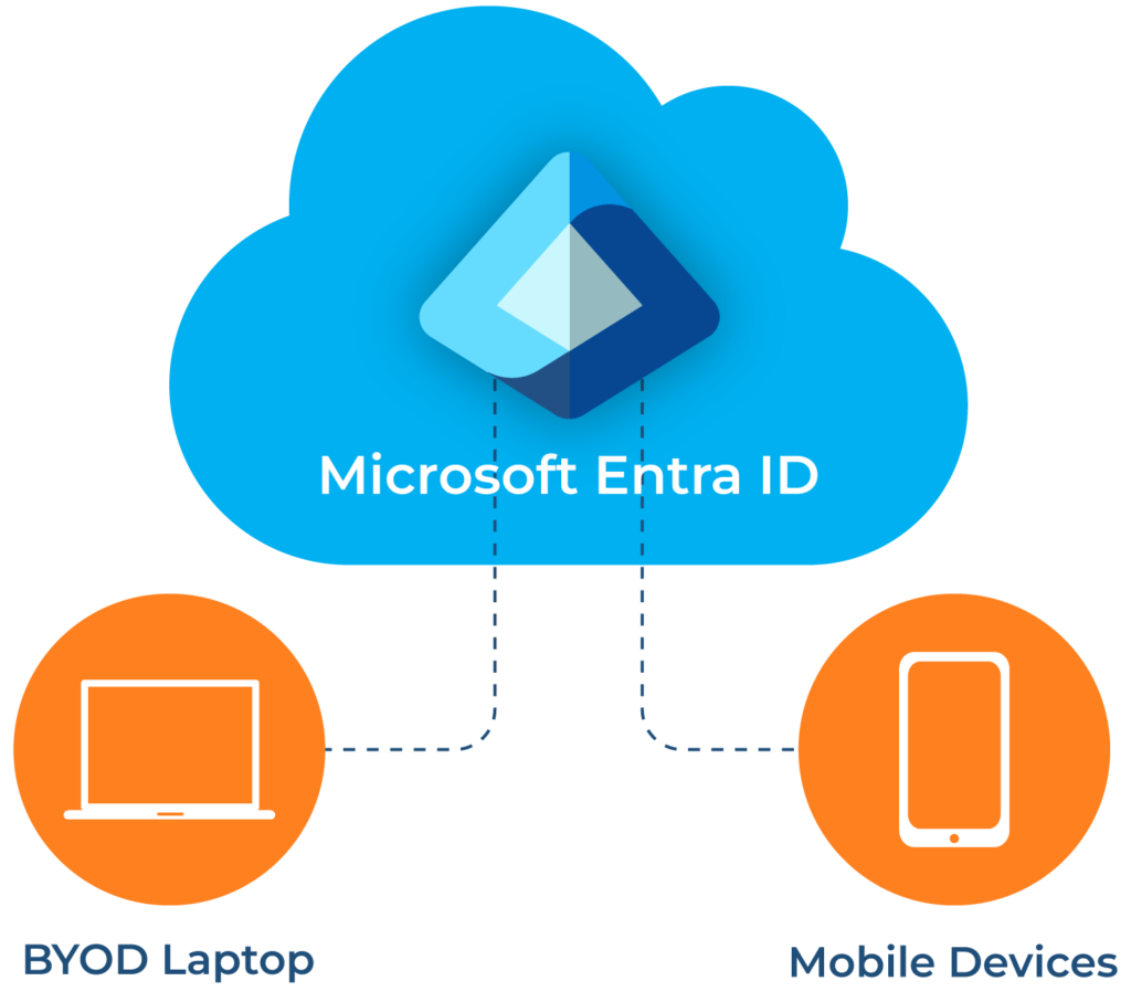Device management using Microsoft Entra. (Source)