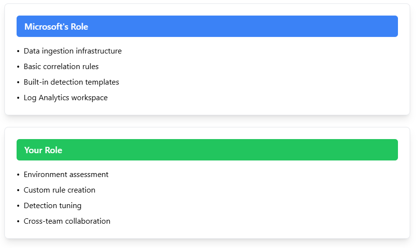 Detection engineering responsibility model
