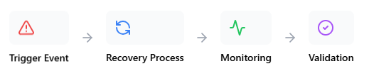 Disaster recovery orchestration phases