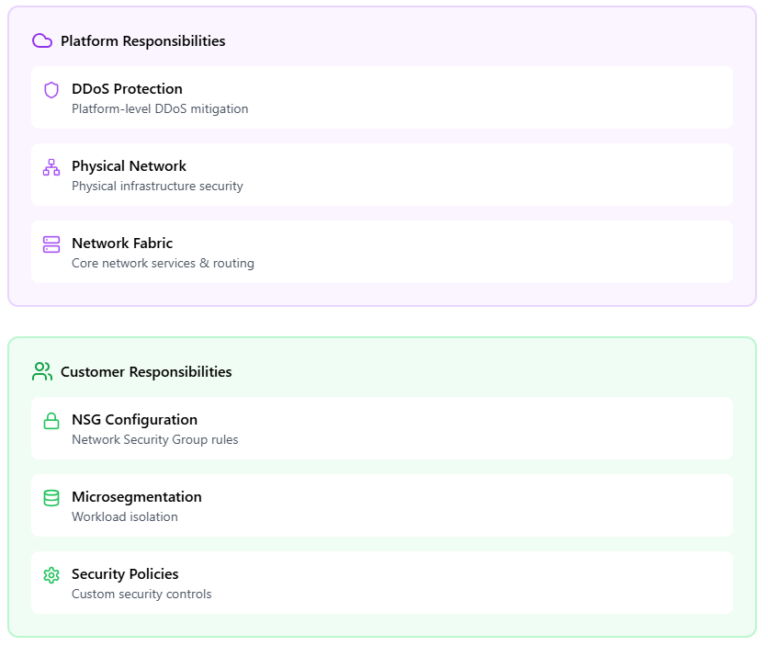 Who Does What? Exploring the Azure Shared Responsibility Model