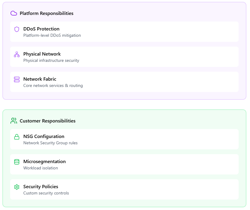 Network security shared responsibility model