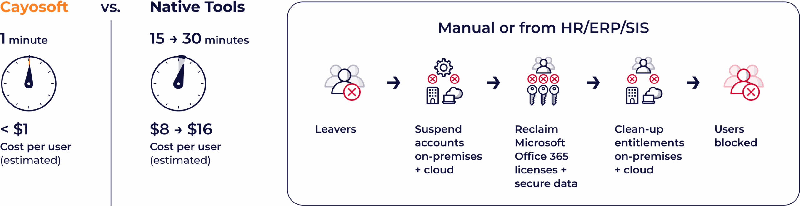 Active Directory User Deprovisioning