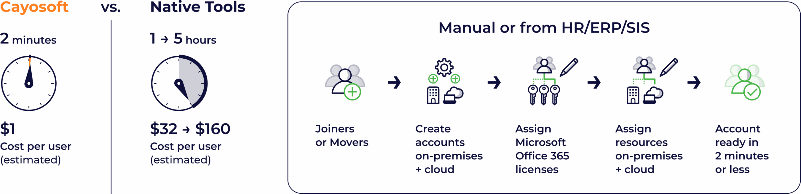 Active Directory User Provisioning