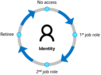 Identity lifecycle (source)