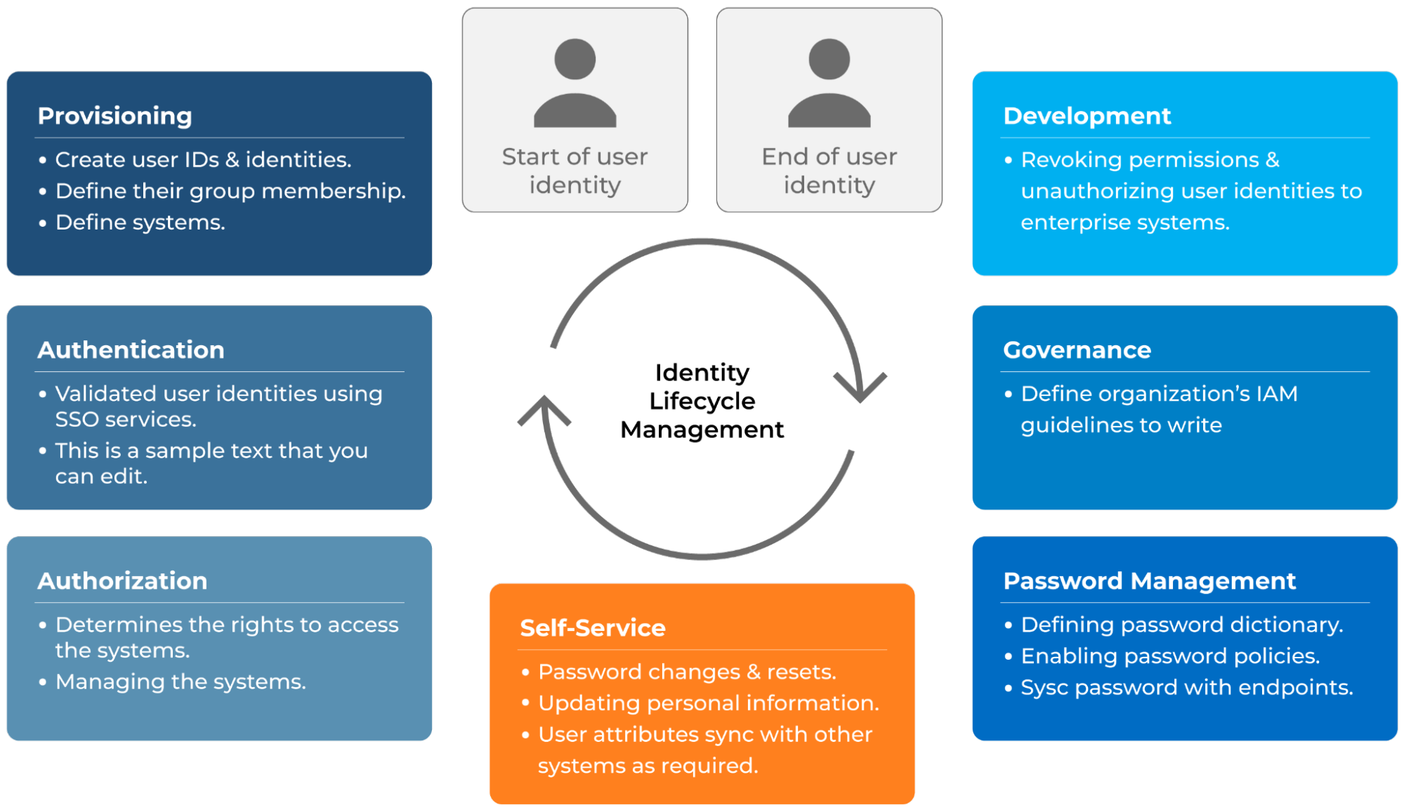 The identity lifecycle process diagram that most organizations follow (source)