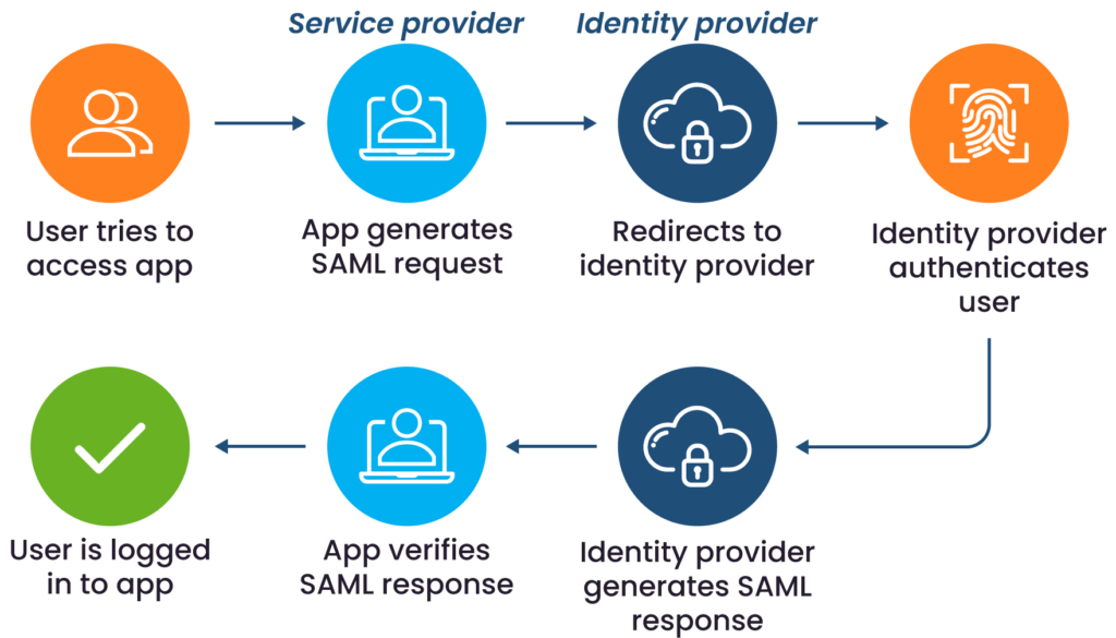 Federated authentication flow: single sign-on (source)
