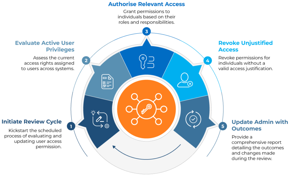 An example image of a user’s access review cycle (source) 