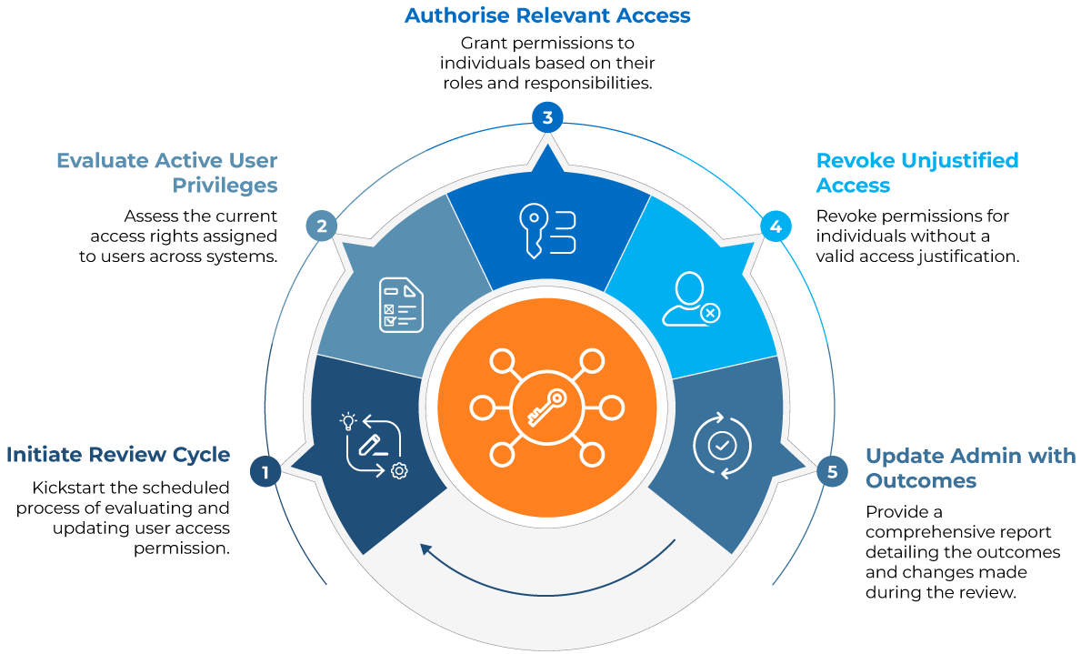 Core Components that Define an Identity Governance Framework