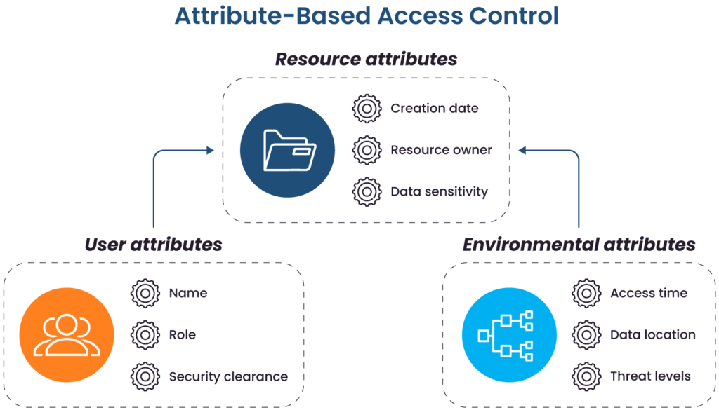 Attribute-based access control (source)