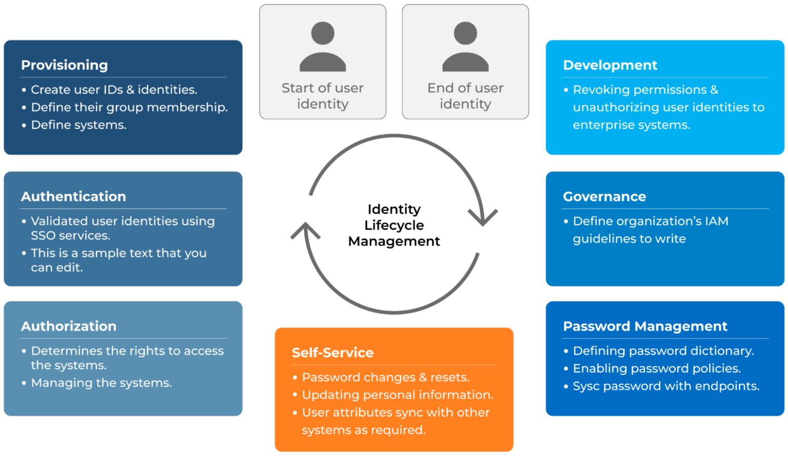 Core Components that Define an Identity Governance Framework