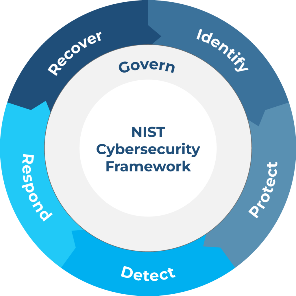 NIST CSF new version 2.0 framework model (source)