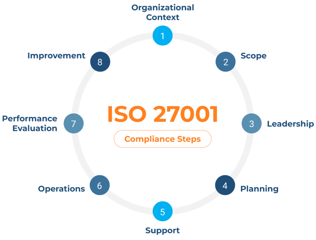 ISO 27001 framework components (source)