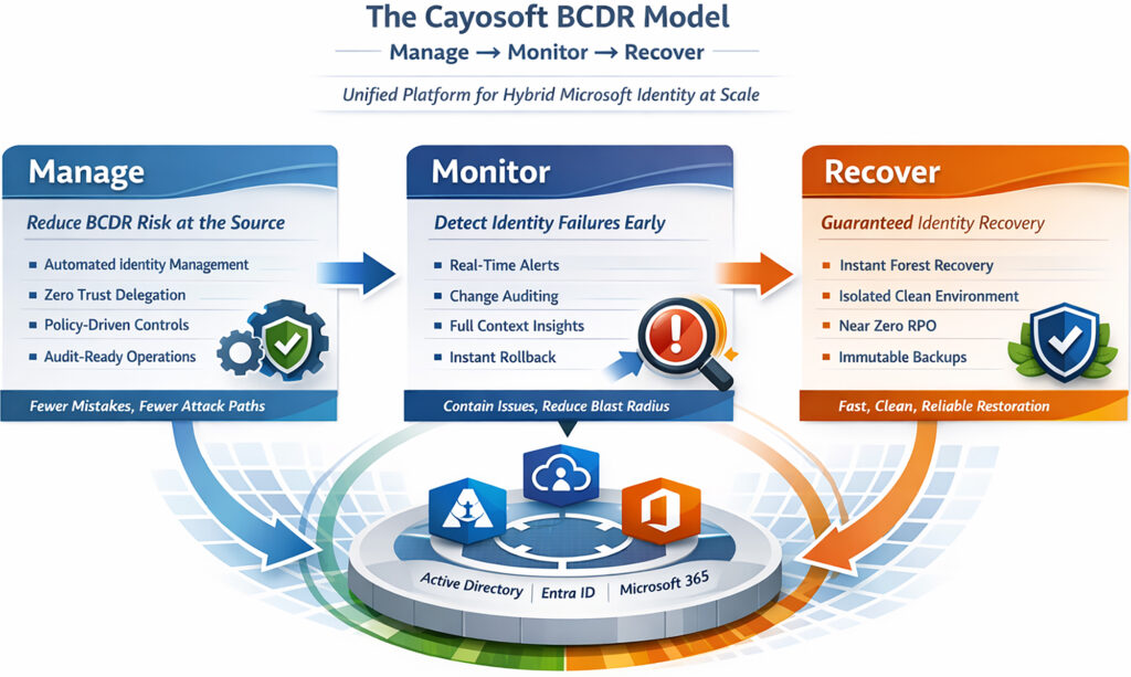 Cayosoft Identity Centric BCDR: A Different Operating Model