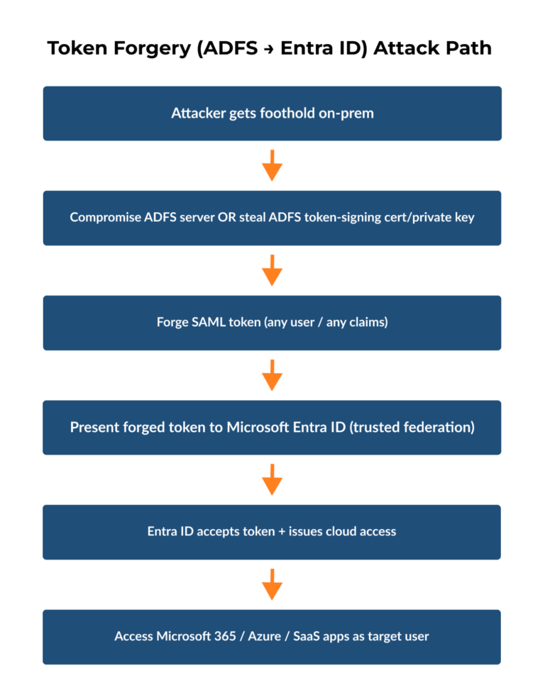 Token Forgery (ADFS + Entra ID) Attack Path