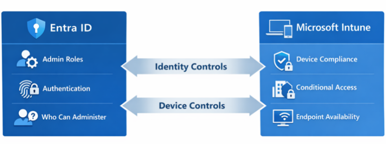 How Intune security and Entra ID security are connected and why Intune Tier 0 security is critical.