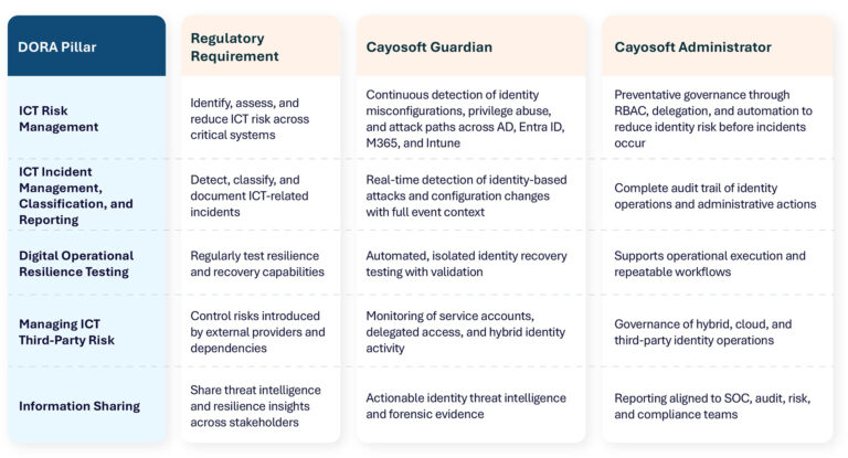 DORA compliance: Secure the identity control plane