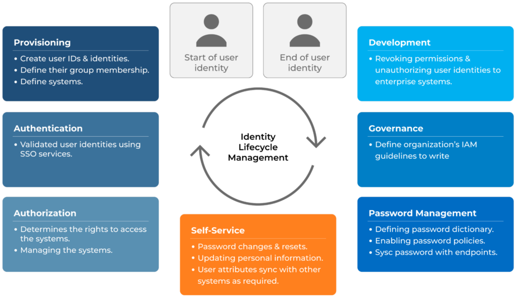 key-practices-for-identity-governance-and-administration