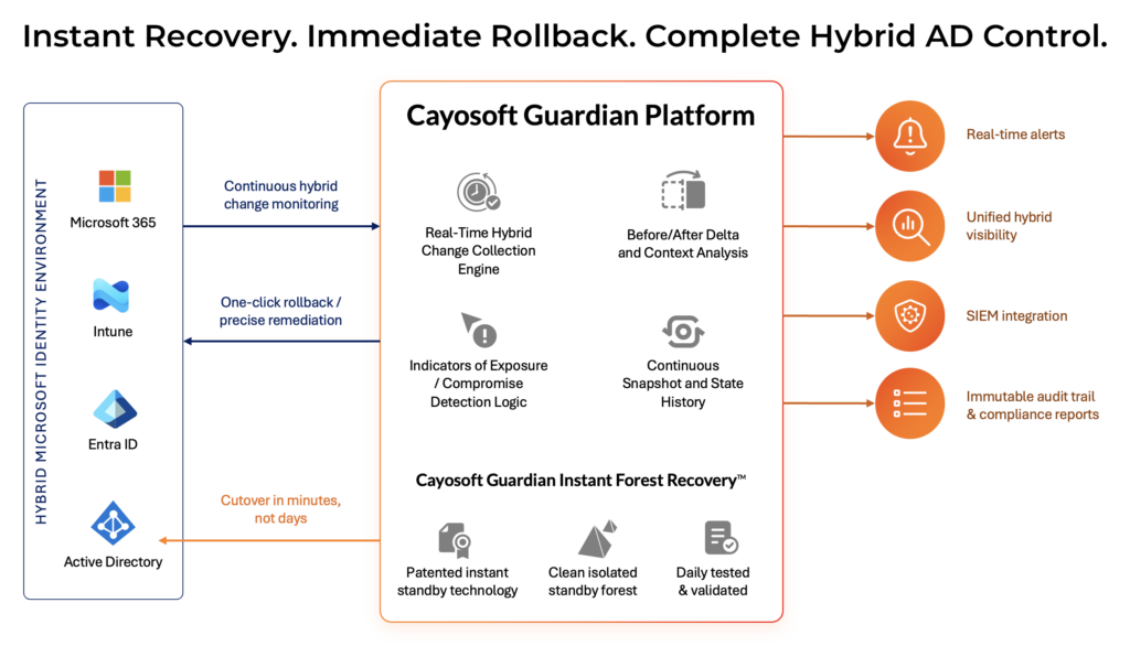 Cayosoft Guardian Logical Architecture