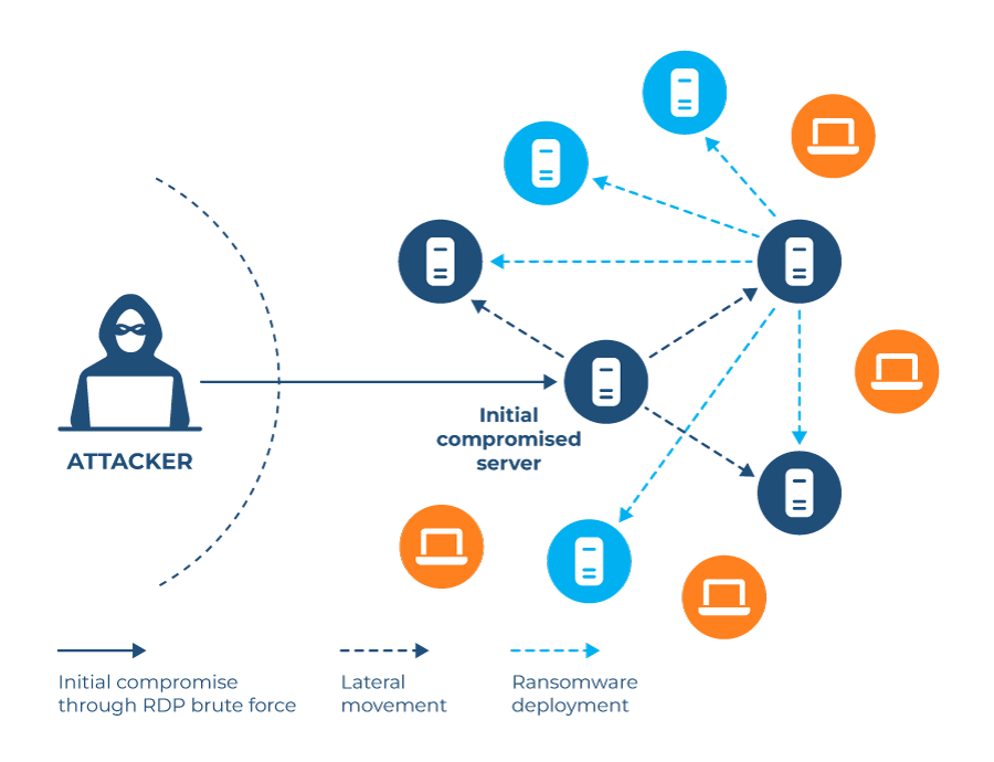 Representation of post-breach and ransomware spreading from the initial compromised server (source)