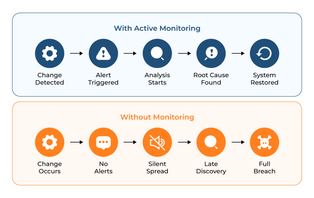 In monitoring, a directory change triggers an alert and initiates a rollback. Without it, the same change goes undetected until full enterprise compromise