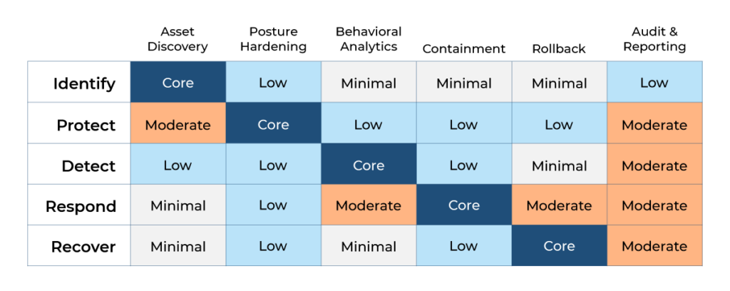 ITDR capability heatmap by pillar