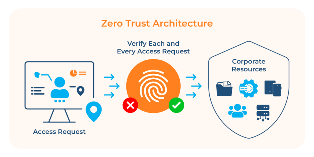Summarized reference image of how ZTA works
