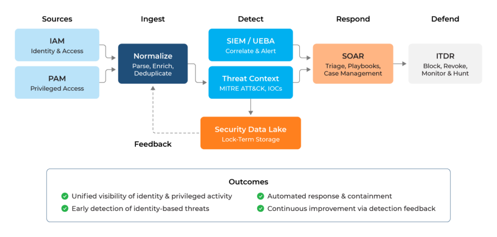 Logical data flow diagram of identity security pipeline