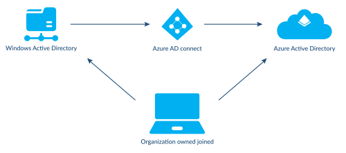 active directory management-02