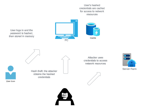 How a pass-the-hash attack works