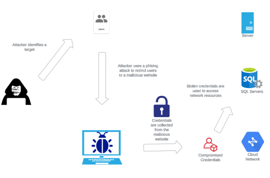 How a credential harvesting attack works