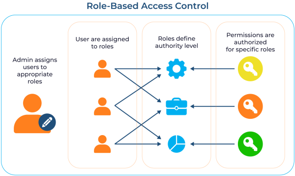 Role-based access control (source) Role-based access control (source)