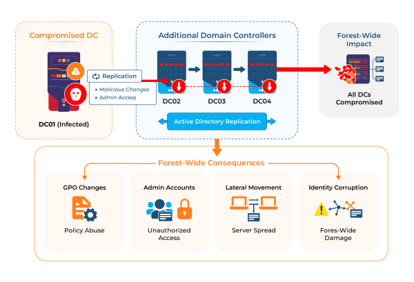 How a compromised domain controller spreads malicious changes through Active Directory replication, achieving forest-wide impact