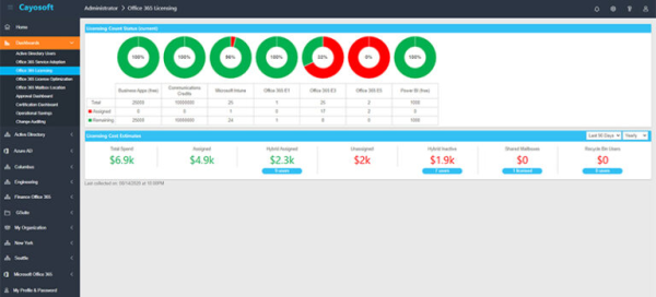 Example of Cayosoft Administrator’s dashboarding system (Source) Example of Cayosoft Administrator’s dashboarding system (Source)