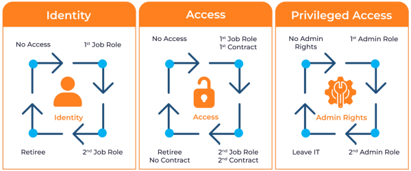 Identity, access, and privilege access lifecycle. (Source) Identity, access, and privilege access lifecycle. (Source)