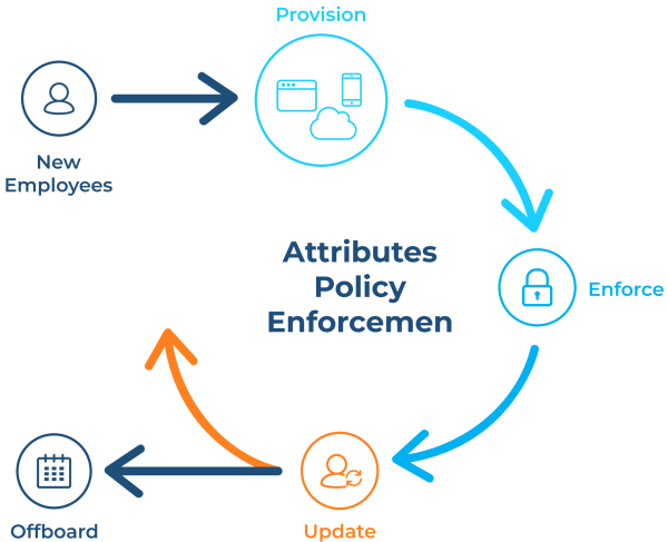An example standard diagram of an employee life cycle user for provisioning  (source) An example standard diagram of an employee life cycle user for provisioning (source)