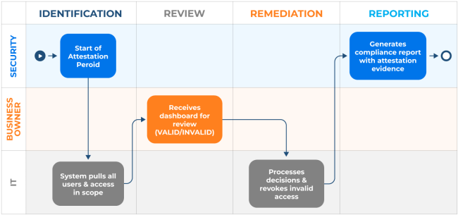 Access attestation workflow