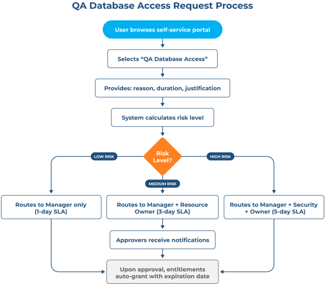 Self-service and access package flowchart