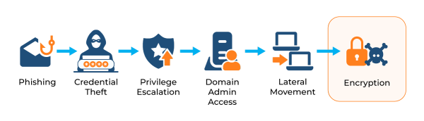 Typical ransomware attack chain: identity compromise and privilege escalation precede encryption by days or weeks