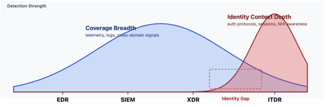Broad security tooling lacks identity protocol granularity. ITDR closes that gap.