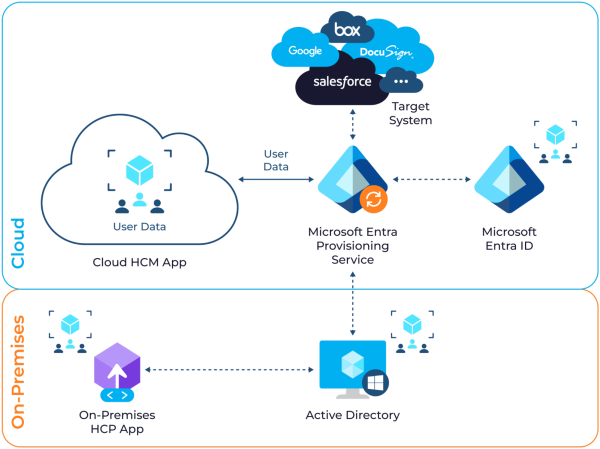 SCIM Provisioning architecture done through Microsoft Entra Identity provider  (source) SCIM Provisioning architecture done through Microsoft Entra Identity provider (source)